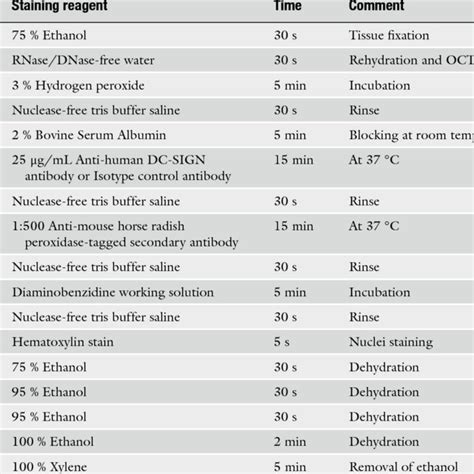 Staining protocol using hematoxylin and eosin | Download Table