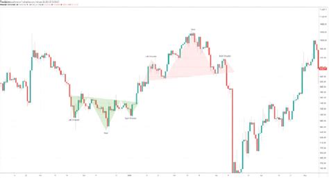 How to read Crypto charts?