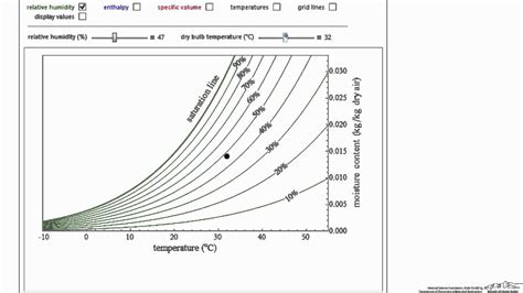 How to Use a Psychrometric (Humidity) Chart - YouTube