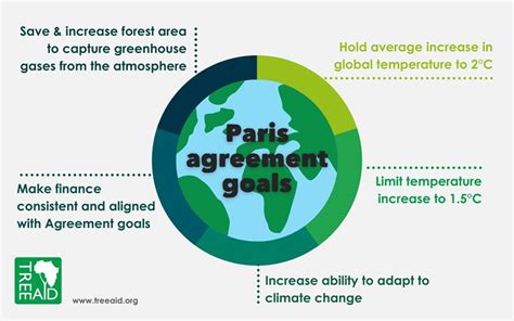 What is the Paris Climate Agreement? | Tree Aid