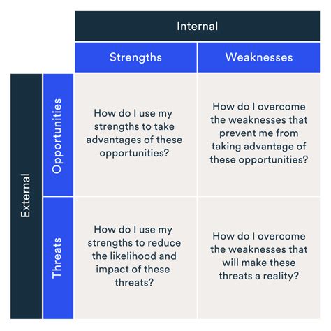 SWOT analysis: An easy tool for strategic planning | BDC.ca