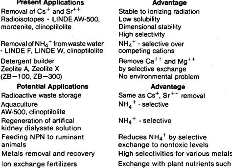 ION EXCHANGE APPLICATIONS [9,5] | Download Table