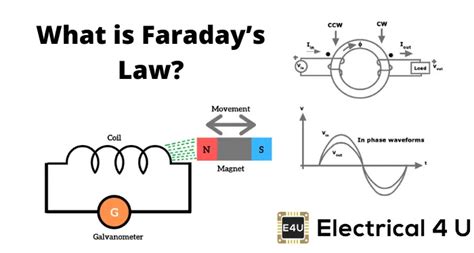 Project Hub -Faradays Law Electromagnetic Induction ||Science Physics Electricity Educational ...