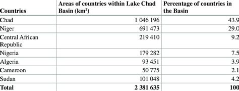 Countries within the Lake Chad Basin | Download Scientific Diagram