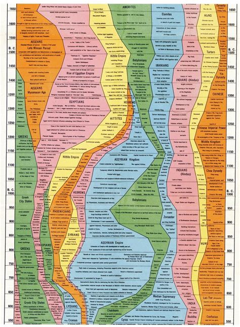 The Histomap: By John Sparks in 1931. Teaching History, Teaching Art ...