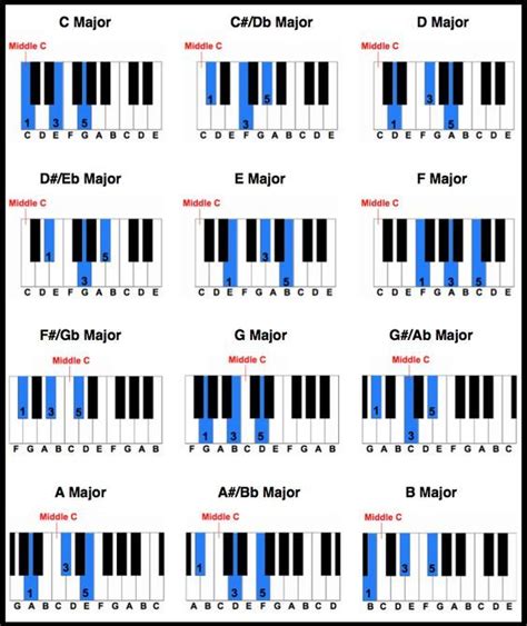 Pin by 小閔 林 on Music theory | Piano chords chart, Piano chords, Piano music