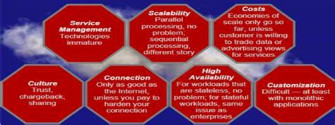 Challenges in Cloud Computing | Download Scientific Diagram