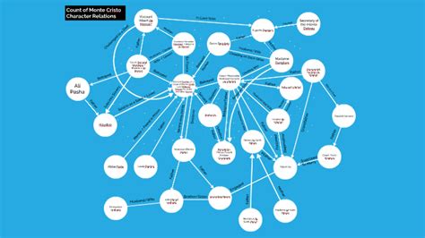 Count of Monte Cristo Character Relations by Andrew Nguyen on Prezi