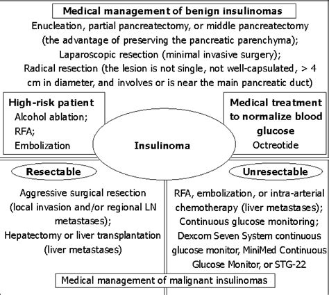 Figure 5 from Diagnosis and management of insulinoma. | Semantic Scholar