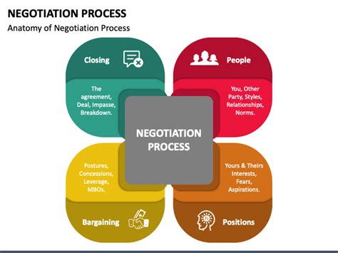 Negotiation Process PowerPoint Template PPT Slides | lupon.gov.ph