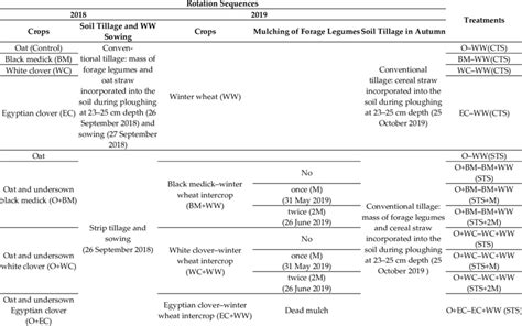 Crops, tillage, and sowing methods. | Download Scientific Diagram