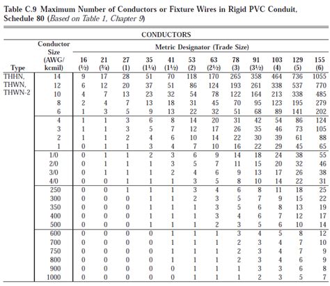 electrical - How do I determine the fill rating of a conduit? - Home Improvement Stack Exchange