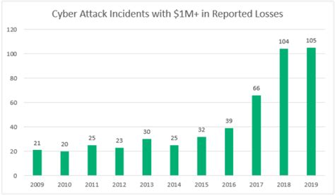 42 Cyber Attack Statistics by Year: A Look at the Last Decade - InfoSec ...