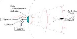 RADAR System - Polytechnic Hub