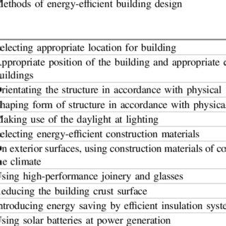 A conceptual framework on energy-efficient building design (energy... | Download Scientific Diagram