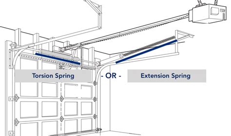 What Types of Garage Door Springs Are There?