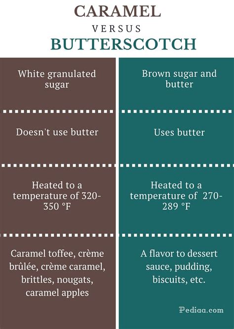 Difference Between Caramel and Butterscotch