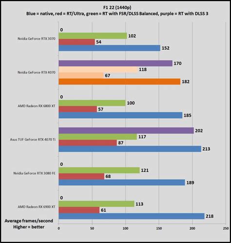 Nvidia GeForce RTX 4070 review: Highly efficient 1440p gaming | PCWorld