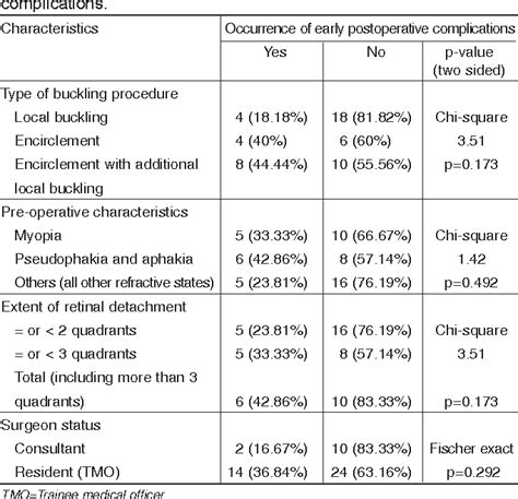 Table II from Complications of conventional scleral buckling occuring during and after treatment ...