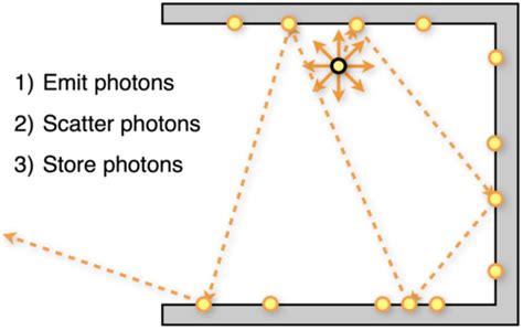 13 - Photon Mapping Flashcards | Quizlet