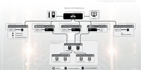 Server Architecture design visual - Nick Hawkes - web and graphic designer