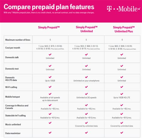 T-Mobile Prepaid Launches Unlimited Plus Plan With 10GB Hotspot For $60/Month | LaptrinhX / News