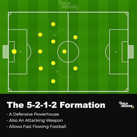 🔥 Best Defensive Formations in Football (Soccer) | (Top 11) Field Insider