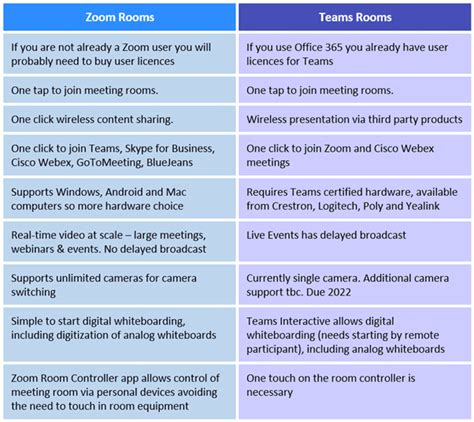 Teams versus Zoom. Which is the best videoconferencing solution? | Audio Visual Equipment ...