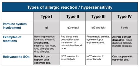 Types of allergic reactions image - Tisserand Institute