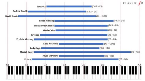 The iconic singers with the most impressive vocal ranges, from pop to classical... - Classic FM