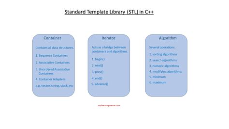 Standard Template Library (STL) in C++ - LEARNING MANIA