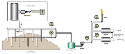 Landfill Gas Monitoring, Recovery, and Flaring