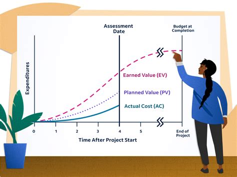 Planned Value (PV), Earned Value (EV) Actual Cost (AC) In, 50% OFF