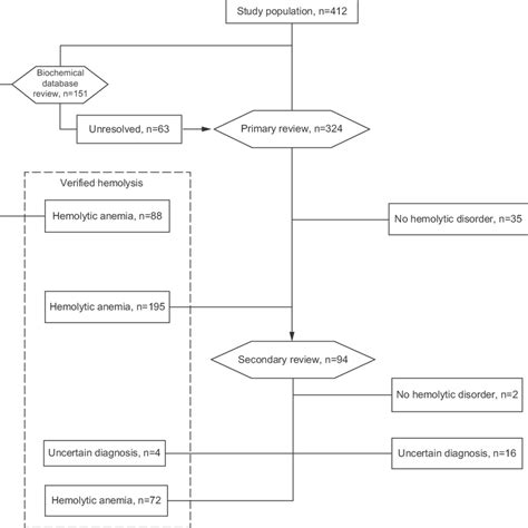 Numbers of patients with extracted and verified diagnosis of hemolytic... | Download Scientific ...