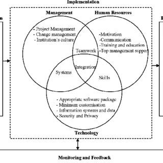 A process model of EHR implementation | Download Scientific Diagram