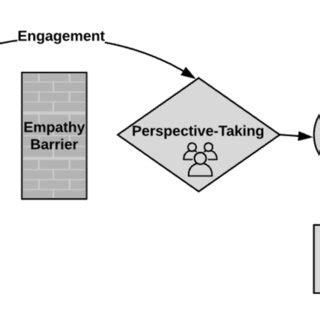 Multiple-Choice Manipulation Checks: Evidence of Perspective-Taking ...