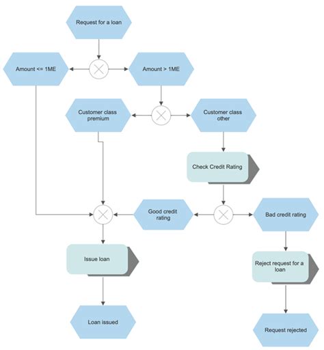 Event-Driven Process Chain Diagram Software - Try it Free for EPC Diagrams