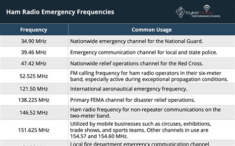 Ham Radio Emergency Frequencies and Common Uses [PDF]