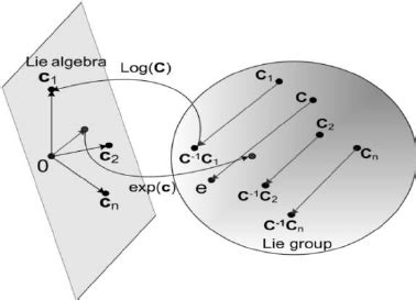 Introduction to Lie Algebra – Isaac's science blog