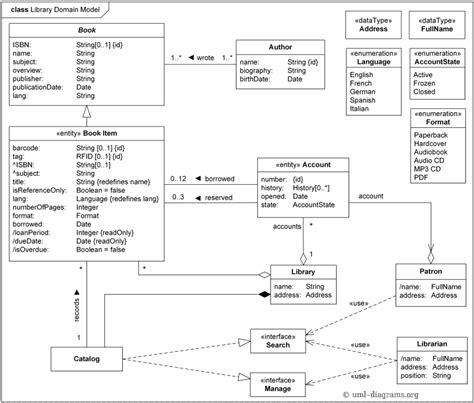 Library domain model UML class diagram example describes main library classes and relationships.