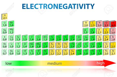 Which group of elements is listed in order of increasing electronegativity? a) F, Cl, Ge, Sn b ...
