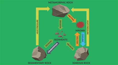 How the Rock Cycle Recycles Earth's Crust - Earth How