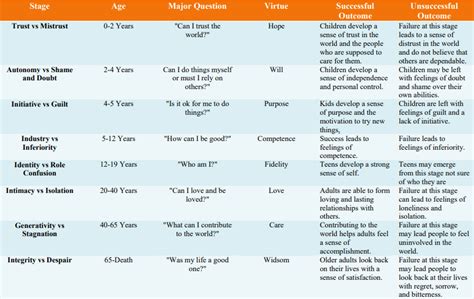 Erikson's Stages of Development - Explore Psychology