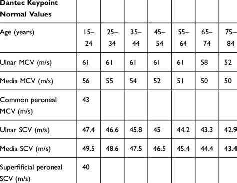 The Specific Normal Value of the Nerve Conduction Velocity | Download Scientific Diagram