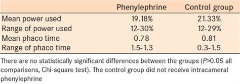 Operative details for phacoemulsification power and time for patients... | Download Scientific ...