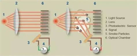 Basic Guide to 6 Smoke Detector Types - Key Security