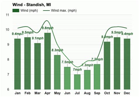 October weather - Autumn 2023 - Standish, MI