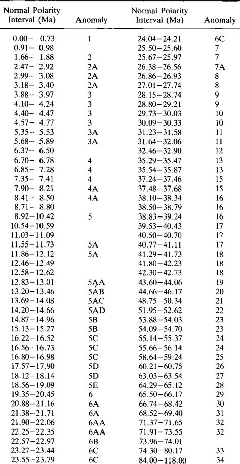 Table 1 from The Neogene: Part 2 Neogene geochronology and chronostratigraphy | Semantic Scholar