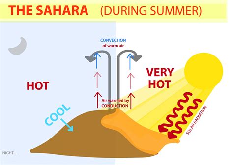 Where IS The Hottest Desert in the World? Sahara Desert