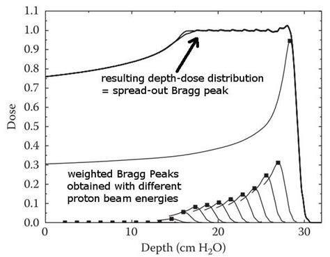 Spread-Out Bragg Peak (SOBP) (adapted from [45]). | Download Scientific Diagram